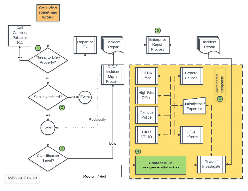 Event flow. Строительные работы Aris information Flow. Aris information Flow. Physical Architecture Exchange scenario Capella.