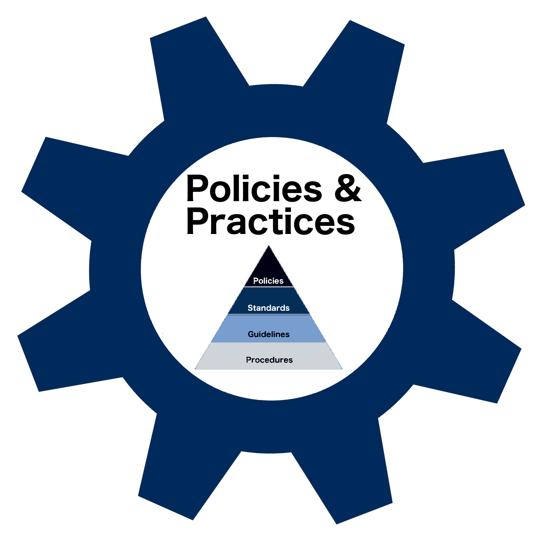 Policies and Practices